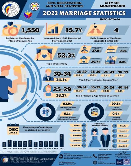 Infographics on Civil Registration and Vital Statistics: 2022 Marriage Statistics, City of Muntinlupa