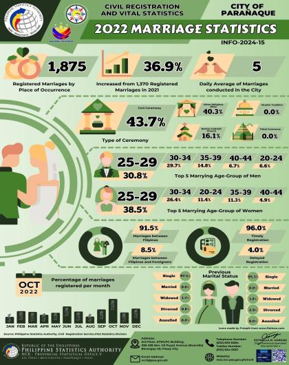 Infographics on Civil Registration and Vital Statistics: 2022 Marriage Statistics, City of Parañaque