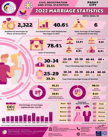 Infographics on Civil Registration and Vital Statistics: 2022 Marriage Statistics, Pasay City