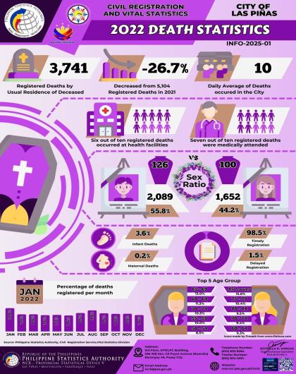 Infographics on Civil Registration and Vital Statistics: 2022 Death Statistics, City of Las Piñas