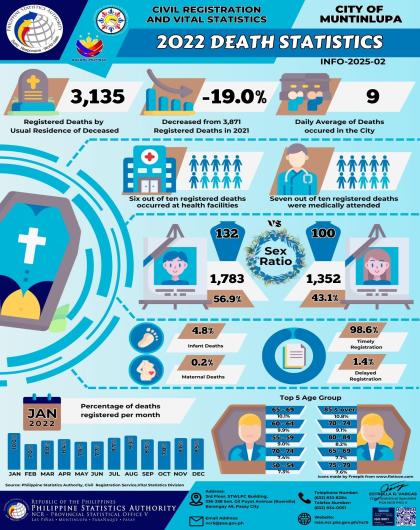 Infographics on Civil Registration and Vital Statistics: 2022 Death Statistics, City of Muntinlupa