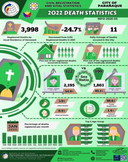 Infographics on Civil Registration and Vital Statistics: 2022 Death Statistics, City of Parañaque