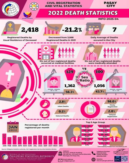 Infographics on Civil Registration and Vital Statistics: 2022 Death Statistics, Pasay City