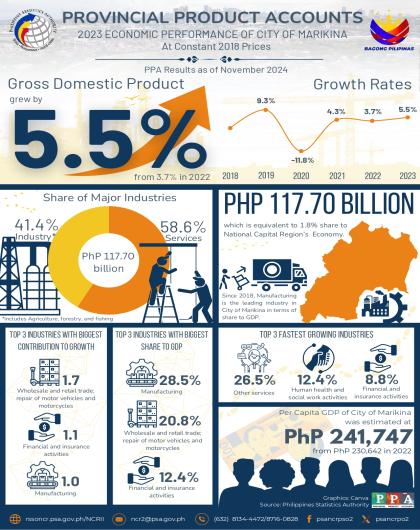 2023 Economic Performance of City of Marikina at Constant 2018 Prices