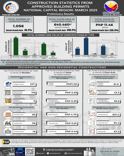 CONSTRUCTION STATISTICS FROM APPROVED BUILDING PERMITS NATIONAL CAPITAL REGION: MARCH 2025CONSTRUCTION STATISTICS FROM APPROVED BUILDING PERMITS NATIONAL CAPITAL REGION: MARCH 2025