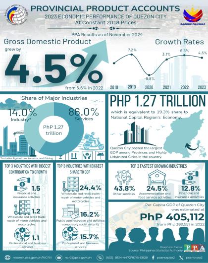 2023 Economic Performance of Quezon City at Constant 2018 Prices