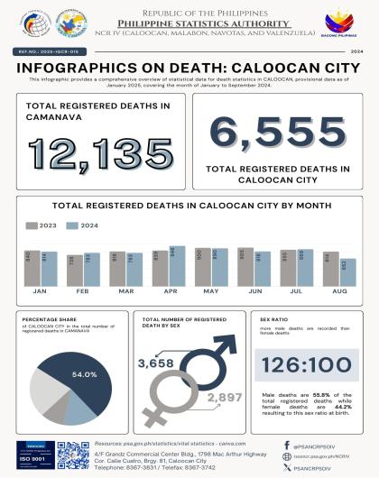 Trivia on Death: Caloocan City