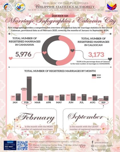 Infographics on Marriage - Caloocan City