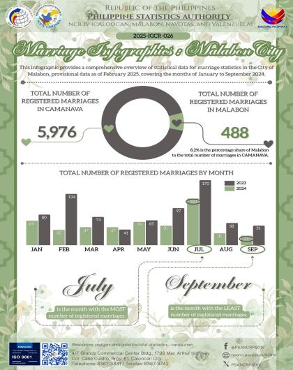 Infographics on Marriage - Malabon City