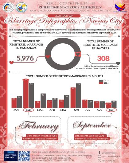 Infographics on Marriage - Navotas City