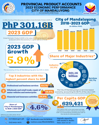 Infographics_PPA_2023_City of Mandaluyong