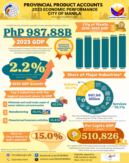 Infographics_PPA_2023_City of Manila