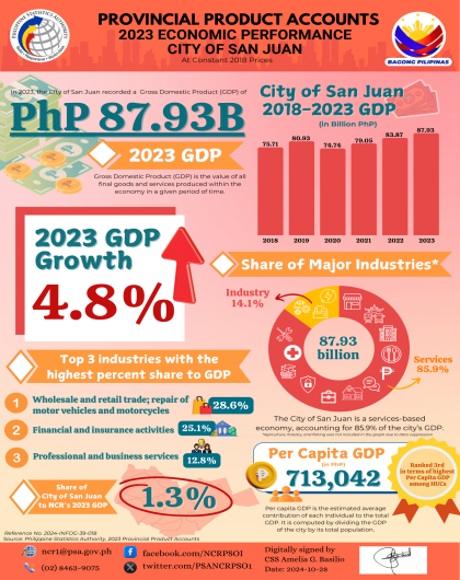 Infographics_PPA_2023_City of San Juan