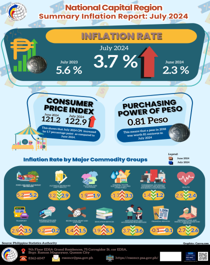 Summary Inflation Report Consumer Price Index (2018=100) National Capital Region: July 2024