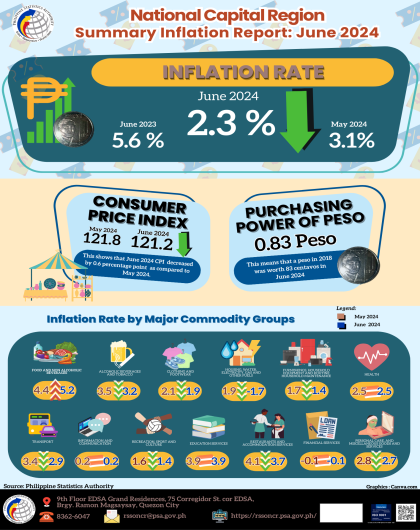 Summary Inflation Report Consumer Price Index (2018=100) National Capital Region: June 2024