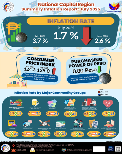 Summary Inflation Report Consumer Price Index (2018=100) National Capital Region: July 2025