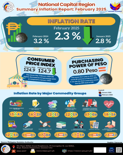 Summary Inflation Report Consumer Price Index (2018=100) National Capital Region: February 2024