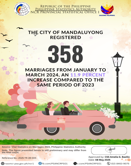 The City of Mandaluyong registered 358 marriages in the first quarter of 2024, reflecting an 11.9 percent increase from the 320 marriages recorded during the same period in 2023. These marriages accounted for 0.4 percent of the 99,555 marriages recorded nationwide in the first quarter 2024.