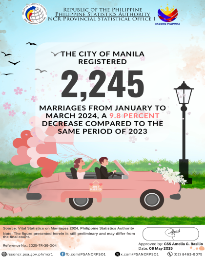 The City of Manila registered 2,245 marriages, reflecting a 9.8 percent decline from the 2,490 marriages recorded during the same period in 2023. These marriages accounted for 2.3 percent of the 99,555 marriages recorded nationwide in the first quarter of 2024.