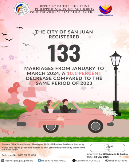 The City of San Juan registered 133 marriages in the first quarter of 2024, reflecting a 10.1 percent decrease from the 148 marriages recorded during the same period in 2023. These marriages accounted for 0.1 percent of the 99,555 marriages recorded nationwide in the first quarter of 2024.