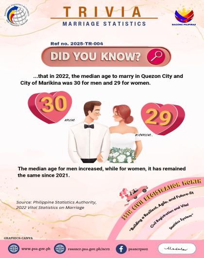 Marriage Statistics in Quezon City and City of Marikina