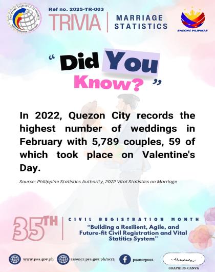 Marriage Statistics in Quezon City