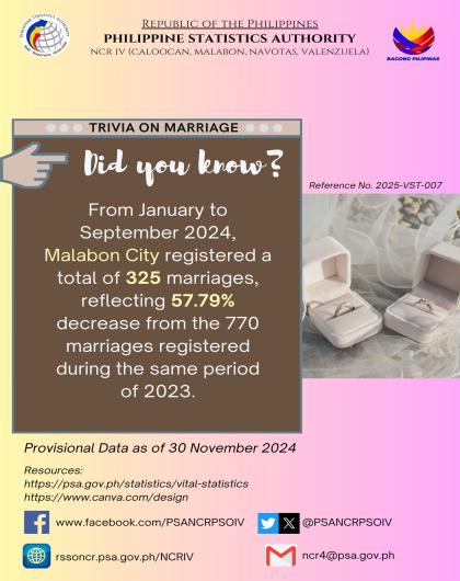 Marriage Trivia on Statistics - Malabon City