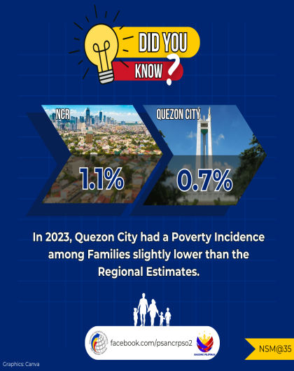 Based on the 2023 Full Year Official Poverty Statistics, Quezon City had a poverty incidence of 0.7% among families lower than the regional (NCR) estimates of 1.1%. Poverty incidence is the rate of families or individuals with income below the poverty threshold.