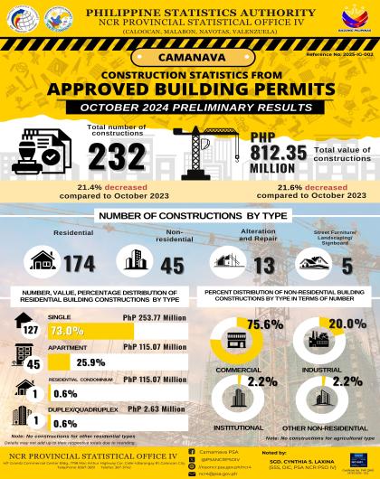 Construction Statistics From Approved Building Permits: CAMANAVA ( October 2024 Preliminary Results)