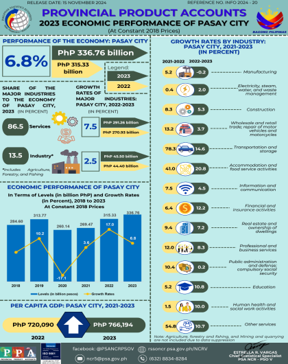 2023 Economic Performance of Pasay City