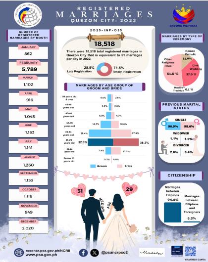 Registered Marriages in Quezon City, 2022