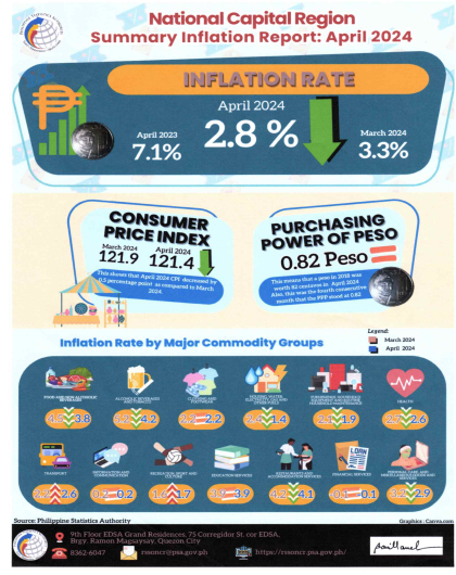 Summary Inflation Report Consumer Price Index (2018=100) National Capital Region: April 2024