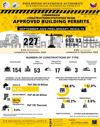 Construction Statistics From Approved Building Permits: CAMANAVA ( September 2024 Preliminary Results)