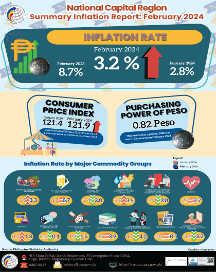 Summary Inflation Report Consumer Price Index (2018=100) National Capital Region February 2024