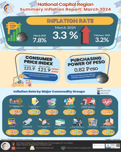 Summary Inflation Report Consumer Price Index (2018=100) National Capital Region March 2024