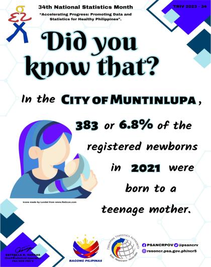 Trivia on Number of Registered Babies to a Teenage Mother, City of Muntinlupa: 2021