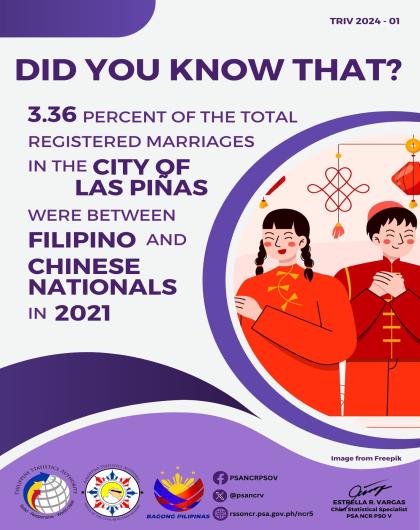 Trivia on Number of Registered Marriages between Filipino and Chinese Nationals in the City of Las Piñas in 2021