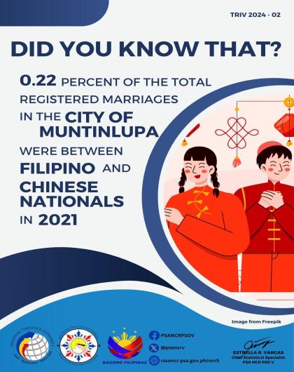 Trivia on Number of Registered Marriages between Filipino and Chinese Nationals in the City of Muntinlupa in 2021