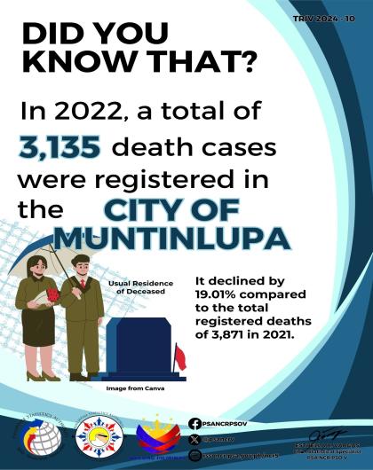 Trivia on Number of Registered Deaths in the City of Muntinlupa in 2022