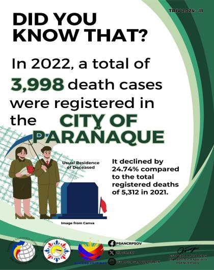 Trivia on Number of Registered Deaths in the City of Parañaque in 2022
