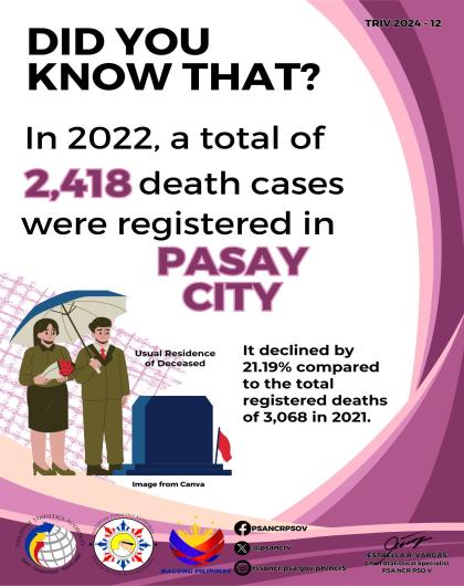 Trivia on Number of Registered Deaths in Pasay City in 2022