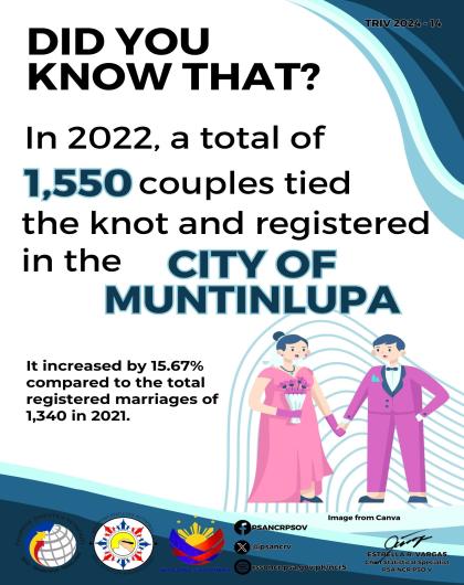 Trivia on Number of Registered Marriages in the City of Muntinlupa in 2022