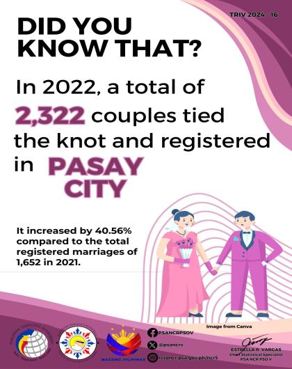 Trivia on Number of Registered Marriages in Pasay City in 2022