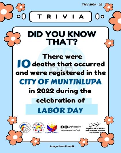 Trivia on Number of Registered Deaths during the celebration of Labor Day in the City of Muntinlupa in 2022
