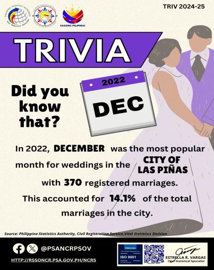 Trivia on Month with Highest Number of Registered Marriages in the City of Las Piñas in 2022