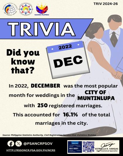 Trivia on Month with Highest Number of Registered Marriages in the City of Muntinlupa in 2022