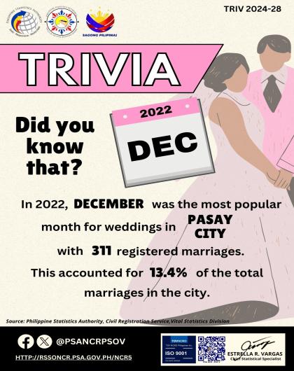 Trivia on Month with Highest Number of Registered Marriages in Pasay City in 2022