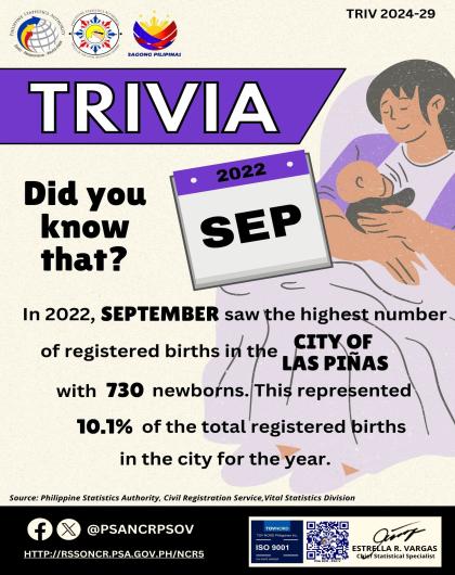 Trivia on Month with Highest Number of Registered Live Births in the City of Las Piñas in 2022