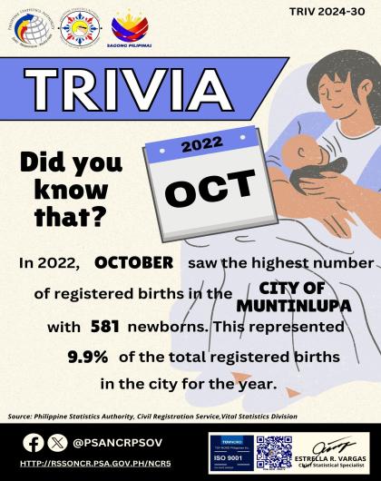 Trivia on Month with Highest Number of Registered Live Births in the City of Muntinlupa in 2022