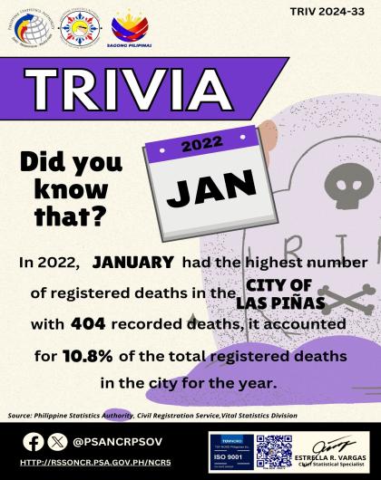 Trivia on Month with Highest Number of Registered Deaths in the City of Las Piñas in 2022